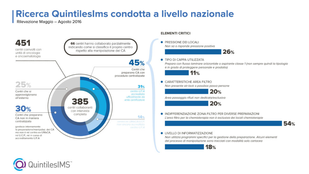 Preparazione di farmaci antiblastici, le 3 priorità: UFA nel rispetto degli standard, selezione e formazione del personale e informatizzazione dei processi. Gli esperti: «Facciamo rete»
