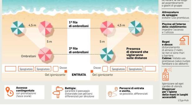 Risultati Sondaggio: il 62% di voi pensa che le limitazioni previste nelle spiagge spingeranno molti italiani a non andare al mare