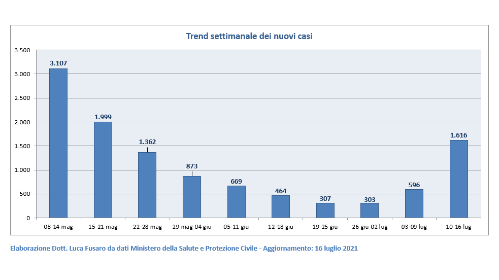 Covid Veneto, boom di nuovi casi: quasi il triplo rispetto alla settimana precedente