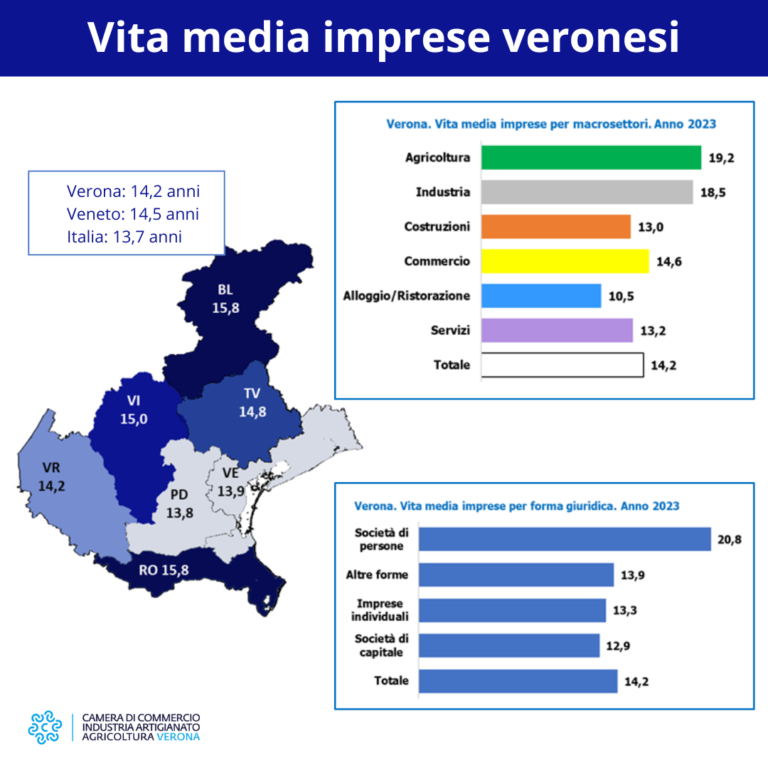 La vita media delle imprese veronesi è di 14,2 anni. L’agricoltura è il settore con le imprese più longeve